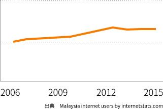 マレーシアのインターネット普及率の変遷