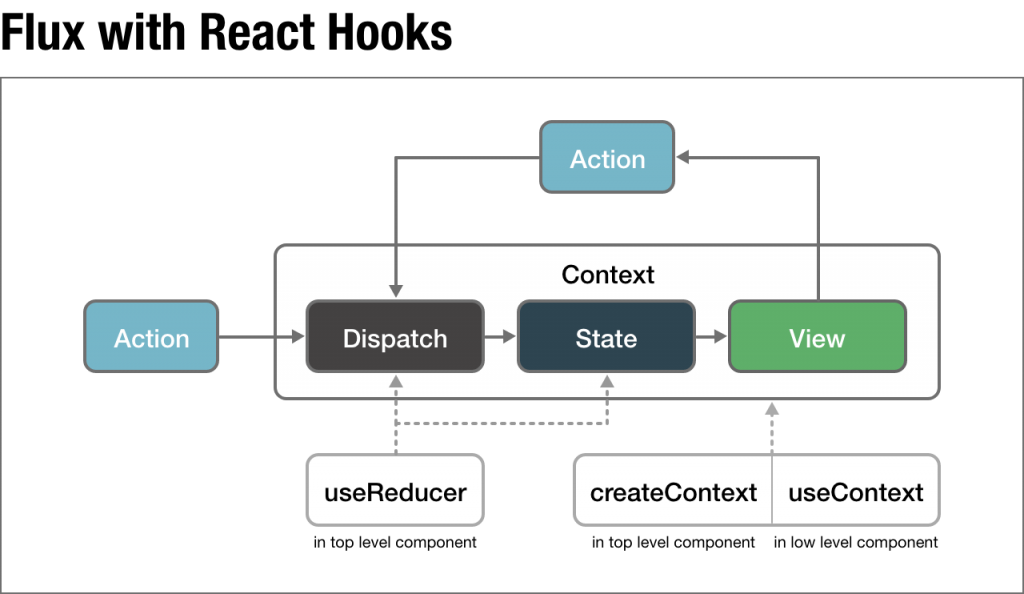 Hooks api. Redux Flux.