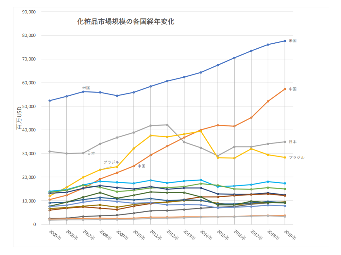 化粧品市場規模の各国変化