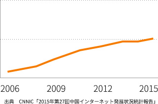 中国互聯網普及率的變遷
