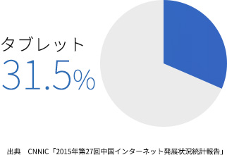 中国的平板電腦使用率