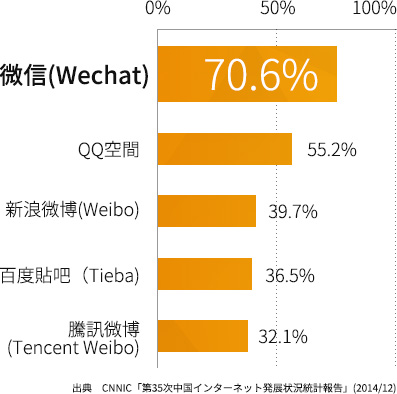 中国的 SNS 使用率