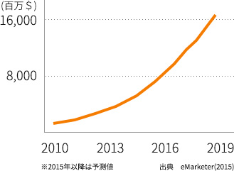 中国的 EC 市場規模變遷