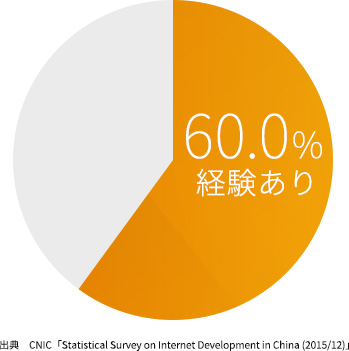 中国的 EC 使用率