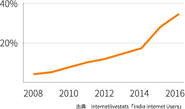 印度的互聯網普及率的變遷