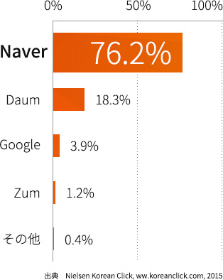 韓國的搜索引擎佔有率
