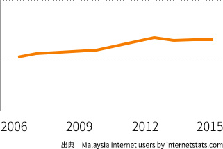 馬來西亞互聯網普及率的變遷