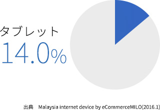馬來西亞的智能手機・平板電腦使用率的變遷