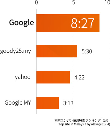 馬來西亞的搜索引擎佔有率