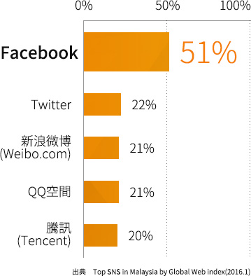 馬來西亞的 SNS 使用率