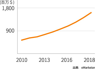 新加坡的 EC 市場規模變遷