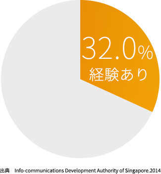 新加坡的 EC 利用率