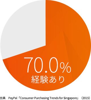 新加坡的跨境 EC 使用率