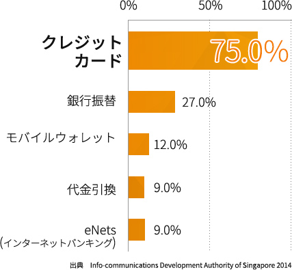 新加坡的結算方式