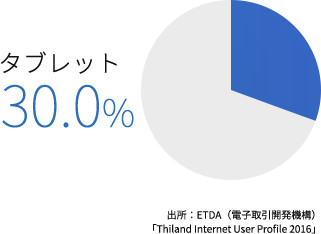 泰國的智能手機・平板電腦的變遷
