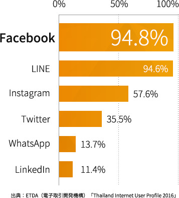 泰國的 SNS 使用率