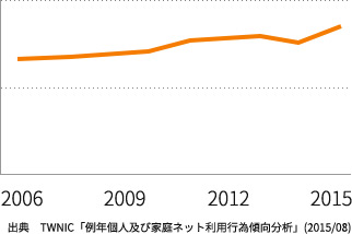 台湾互聯網普及率的變遷