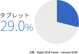 台湾的平板電腦使用率