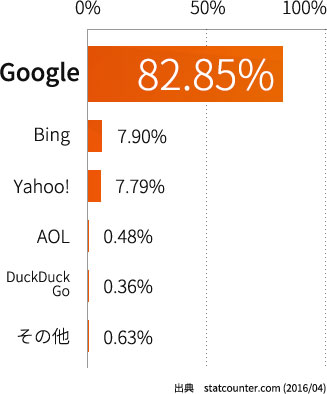 美國的搜索引擎佔有率